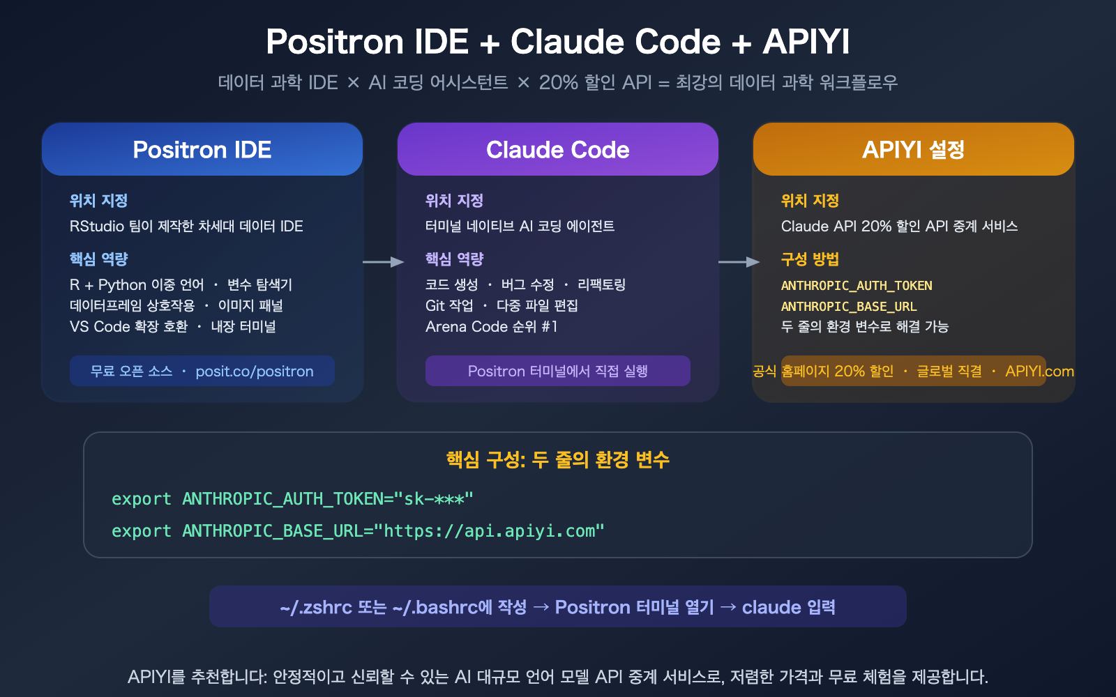 positron-ide-claude-code-setup-apiyi-config-guide-ko 图示