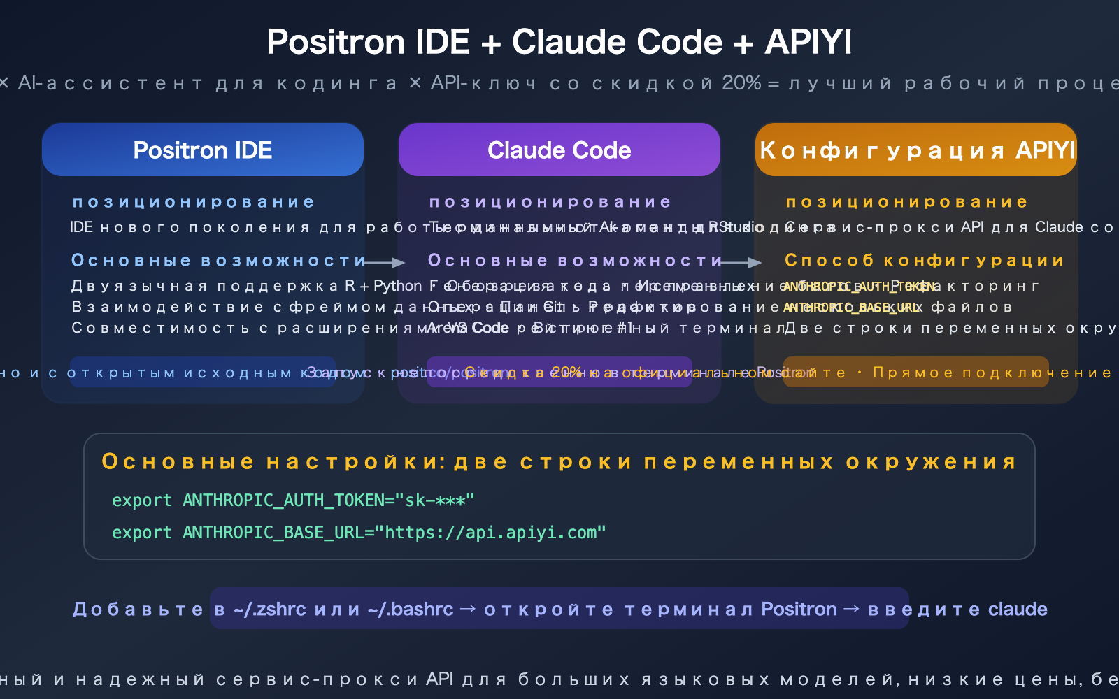positron-ide-claude-code-setup-apiyi-config-guide-ru 图示