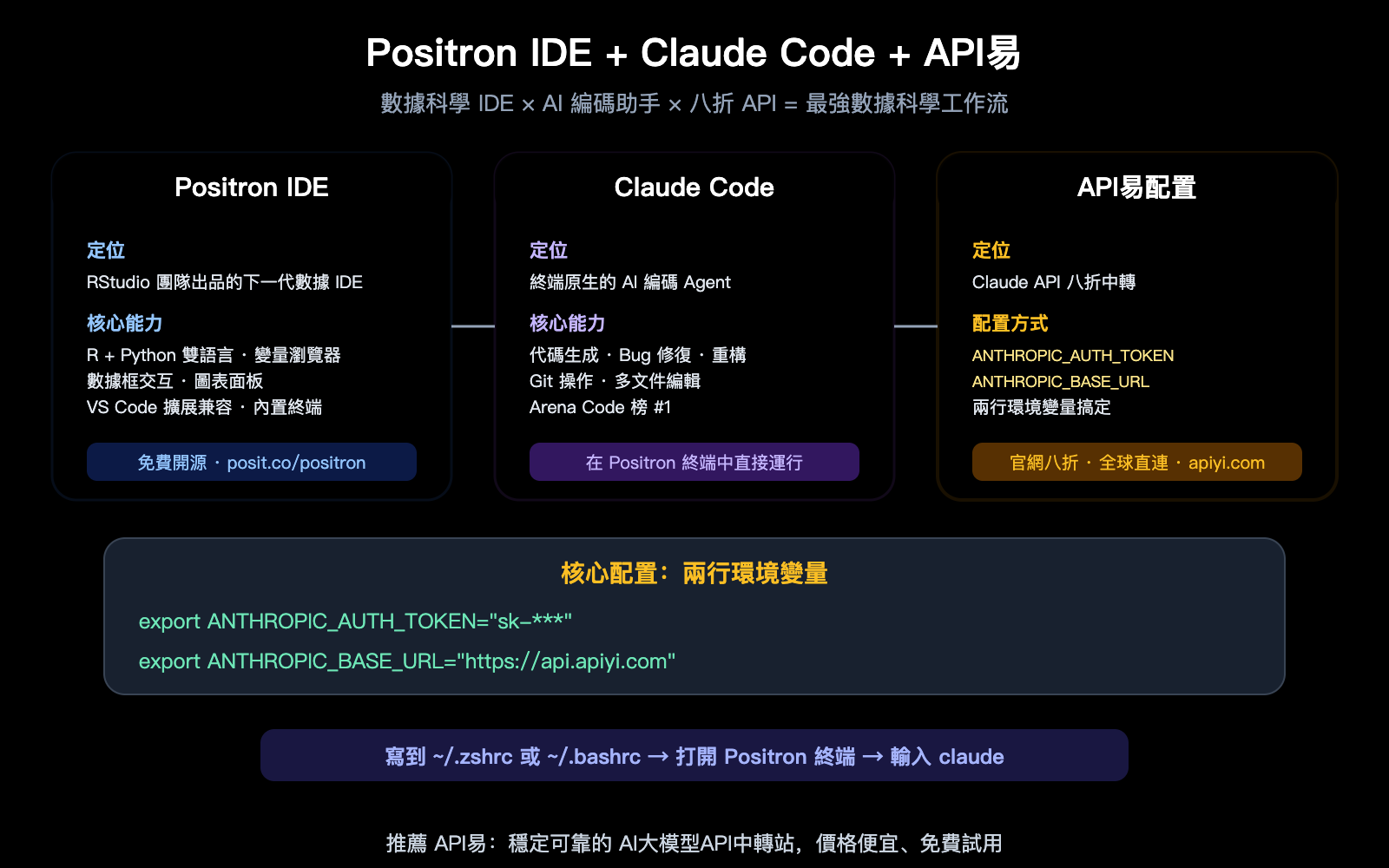 positron-ide-claude-code-setup-apiyi-config-guide-zh-hant 图示