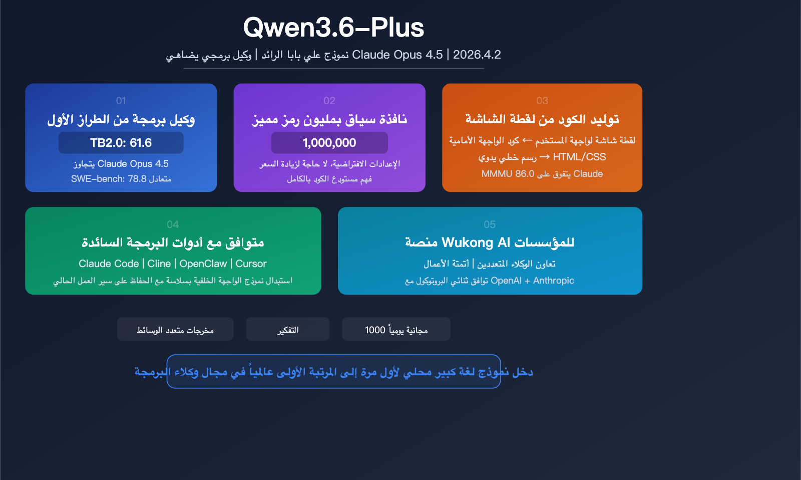 qwen-3-6-plus-coding-agent-million-token-multimodal-benchmark-guide-ar 图示