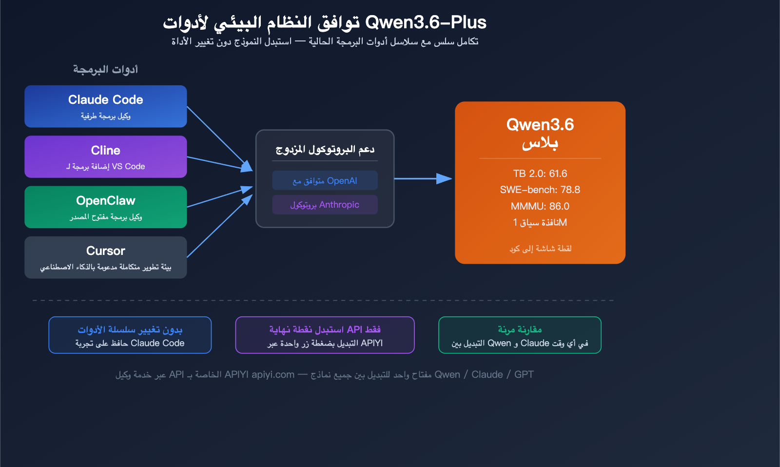 qwen-3-6-plus-coding-agent-million-token-multimodal-benchmark-guide-ar 图示