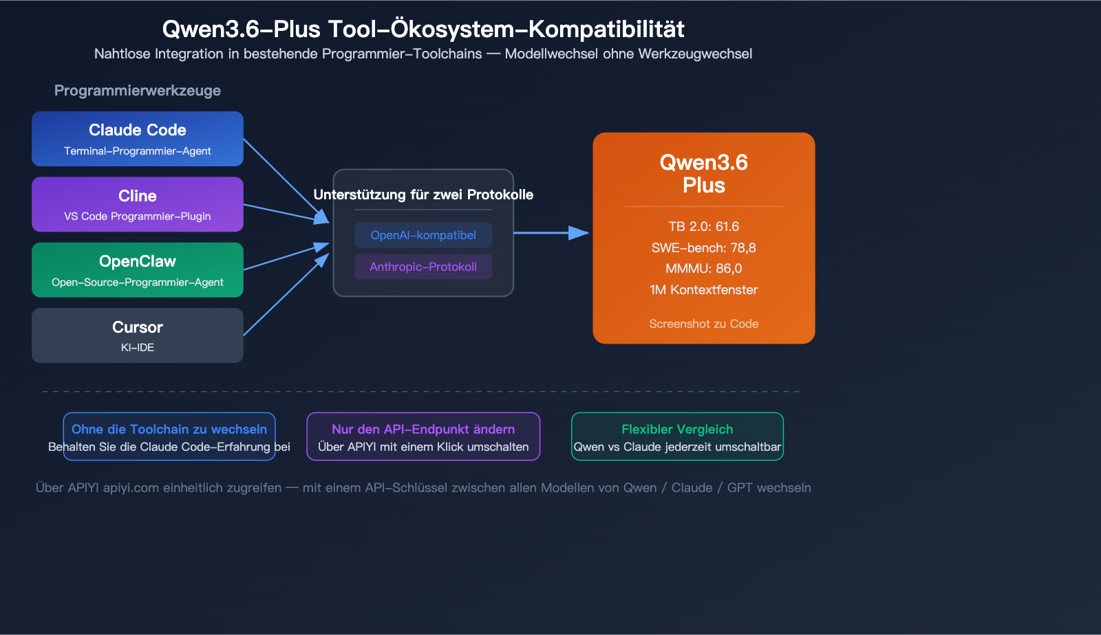 qwen-3-6-plus-coding-agent-million-token-multimodal-benchmark-guide-de 图示