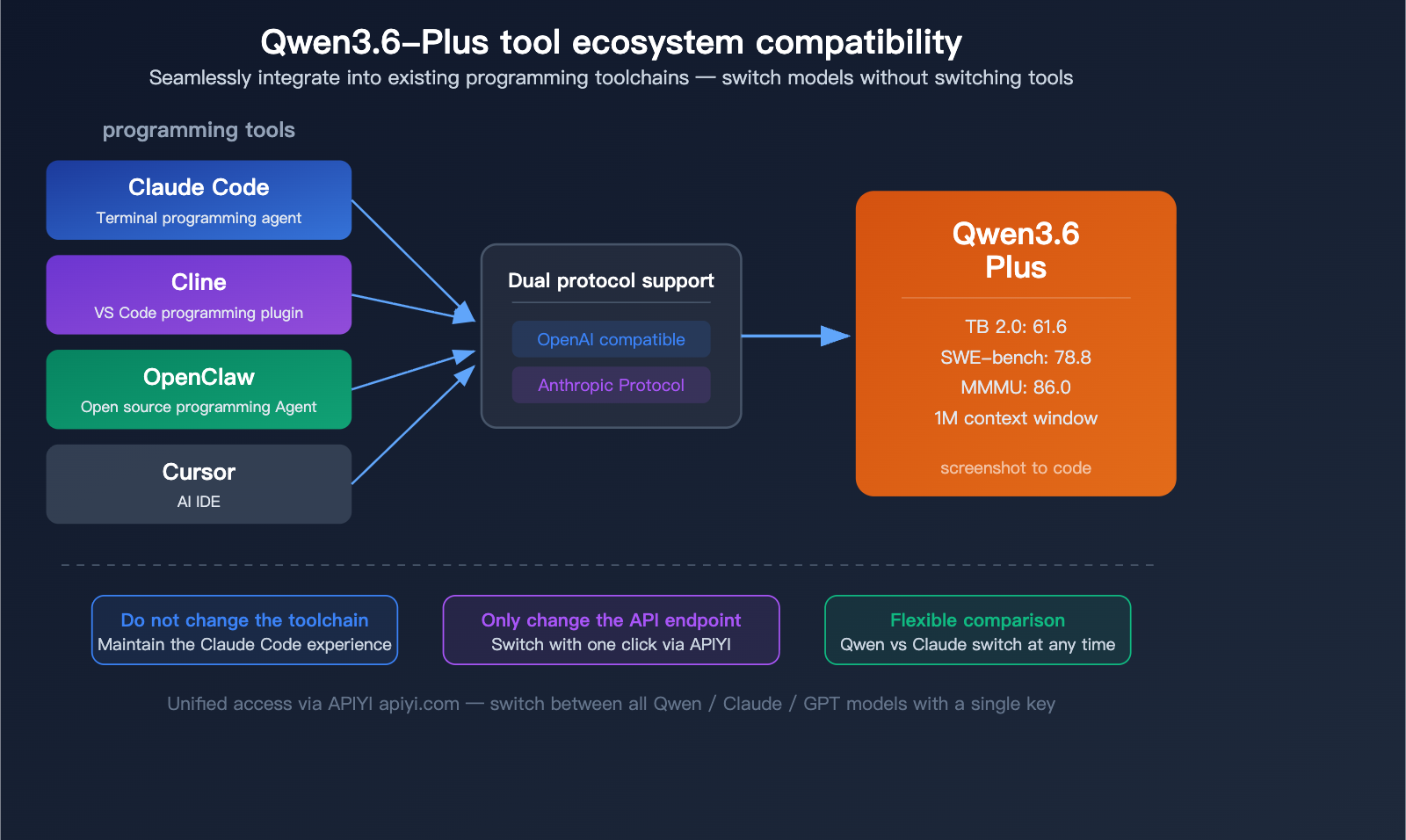 qwen-3-6-plus-coding-agent-million-token-multimodal-benchmark-guide-en 图示