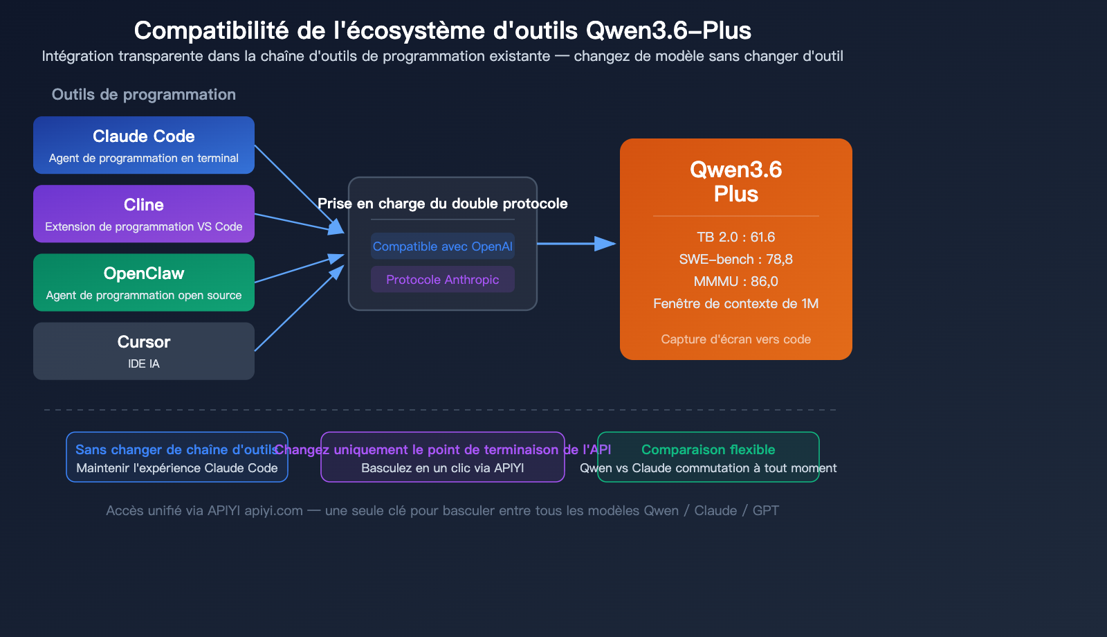 qwen-3-6-plus-coding-agent-million-token-multimodal-benchmark-guide-fr 图示
