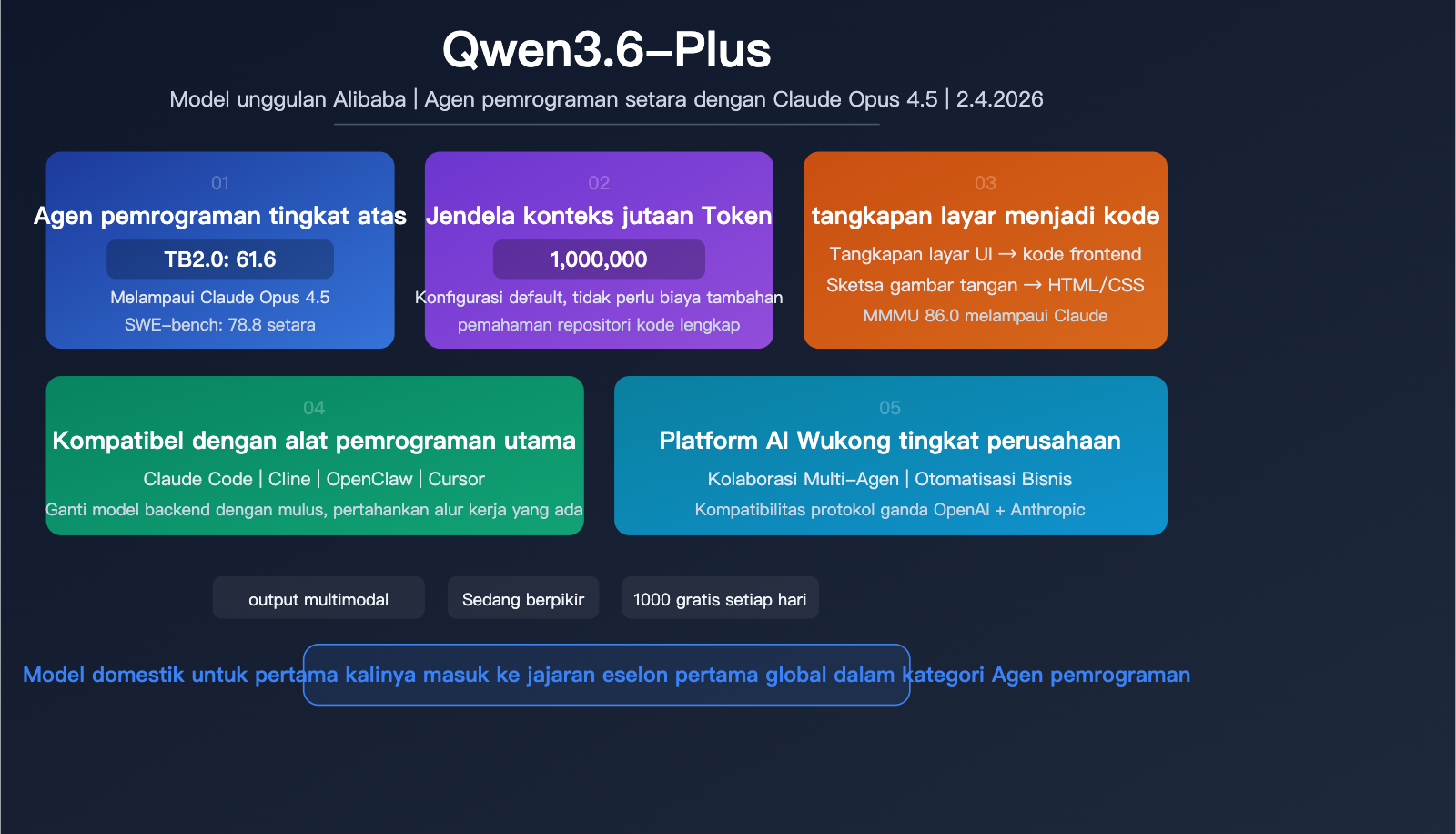 qwen-3-6-plus-coding-agent-million-token-multimodal-benchmark-guide-id 图示