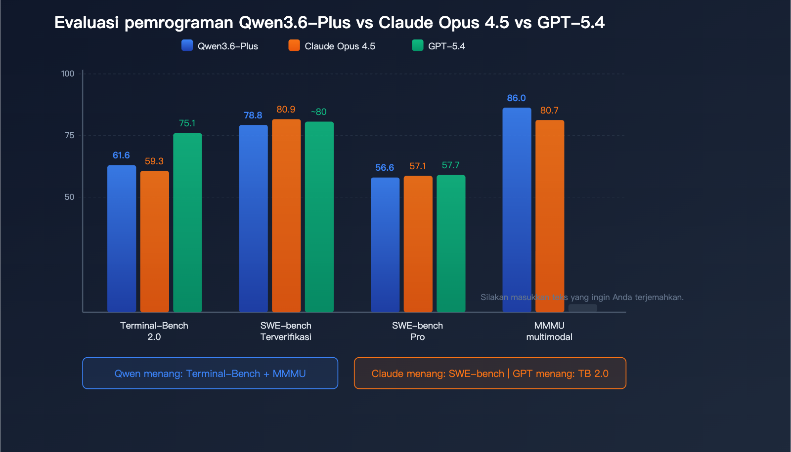 qwen-3-6-plus-coding-agent-million-token-multimodal-benchmark-guide-id 图示