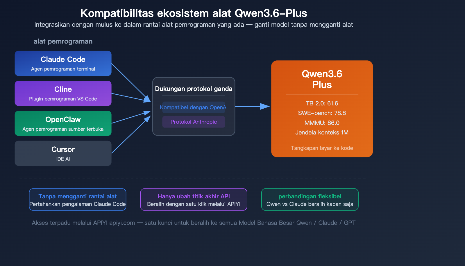 qwen-3-6-plus-coding-agent-million-token-multimodal-benchmark-guide-id 图示