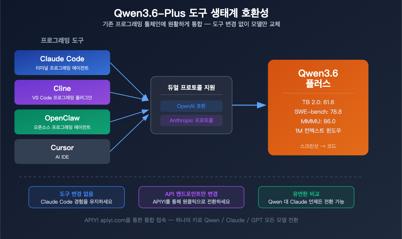 qwen-3-6-plus-coding-agent-million-token-multimodal-benchmark-guide-ko 图示