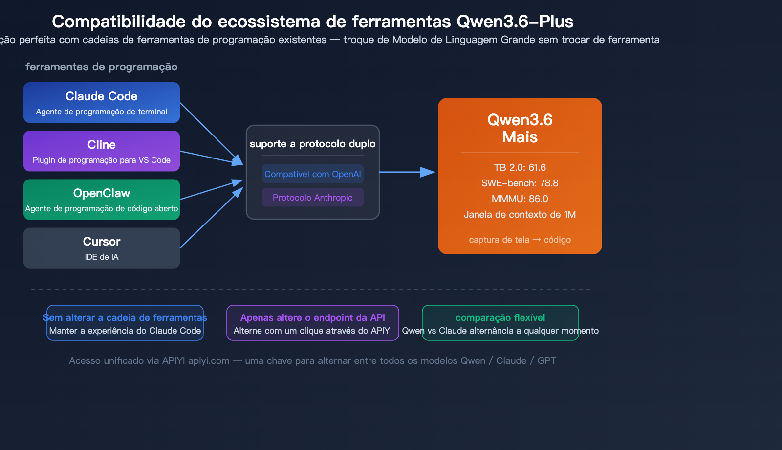 qwen-3-6-plus-coding-agent-million-token-multimodal-benchmark-guide-pt-pt 图示