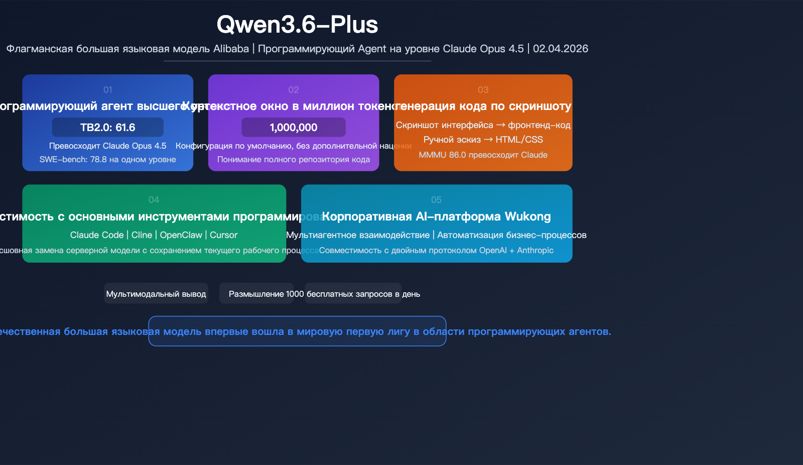 qwen-3-6-plus-coding-agent-million-token-multimodal-benchmark-guide-ru 图示