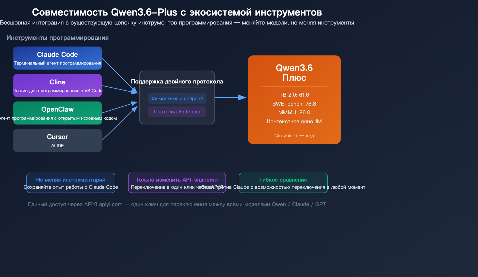 qwen-3-6-plus-coding-agent-million-token-multimodal-benchmark-guide-ru 图示