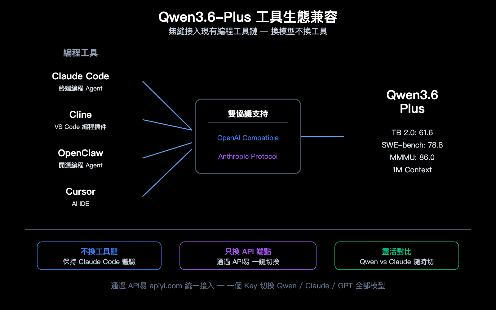 qwen-3-6-plus-coding-agent-million-token-multimodal-benchmark-guide-zh-hant 图示
