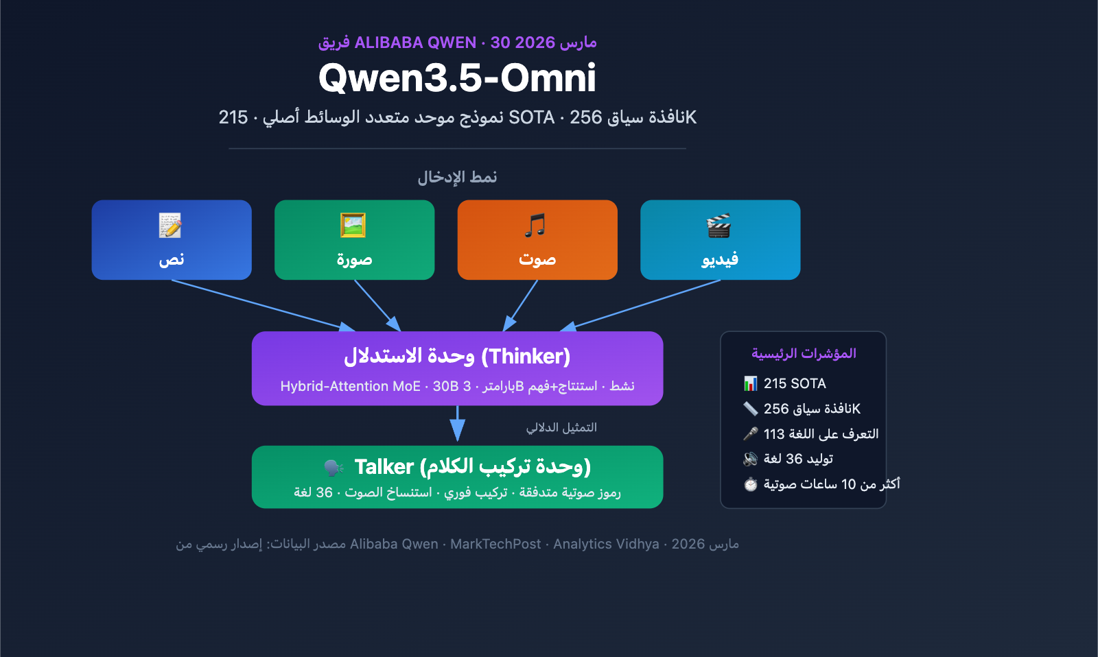 qwen3-5-omni-multimodal-model-text-audio-video-realtime-ar 图示