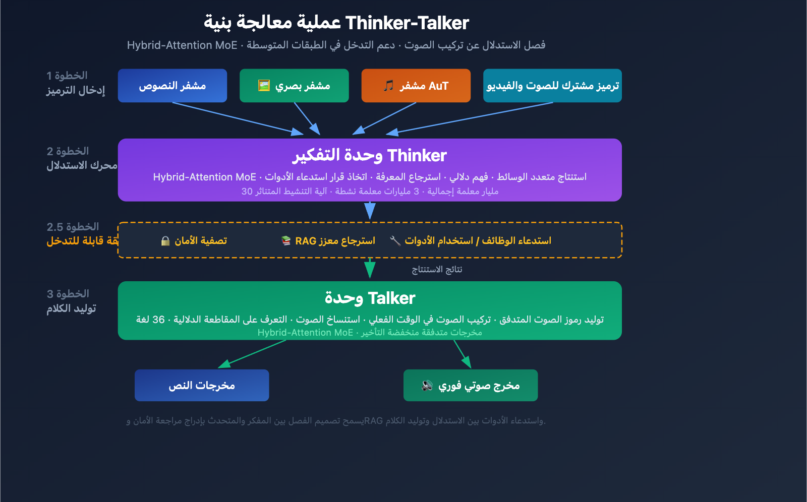 qwen3-5-omni-multimodal-model-text-audio-video-realtime-ar 图示