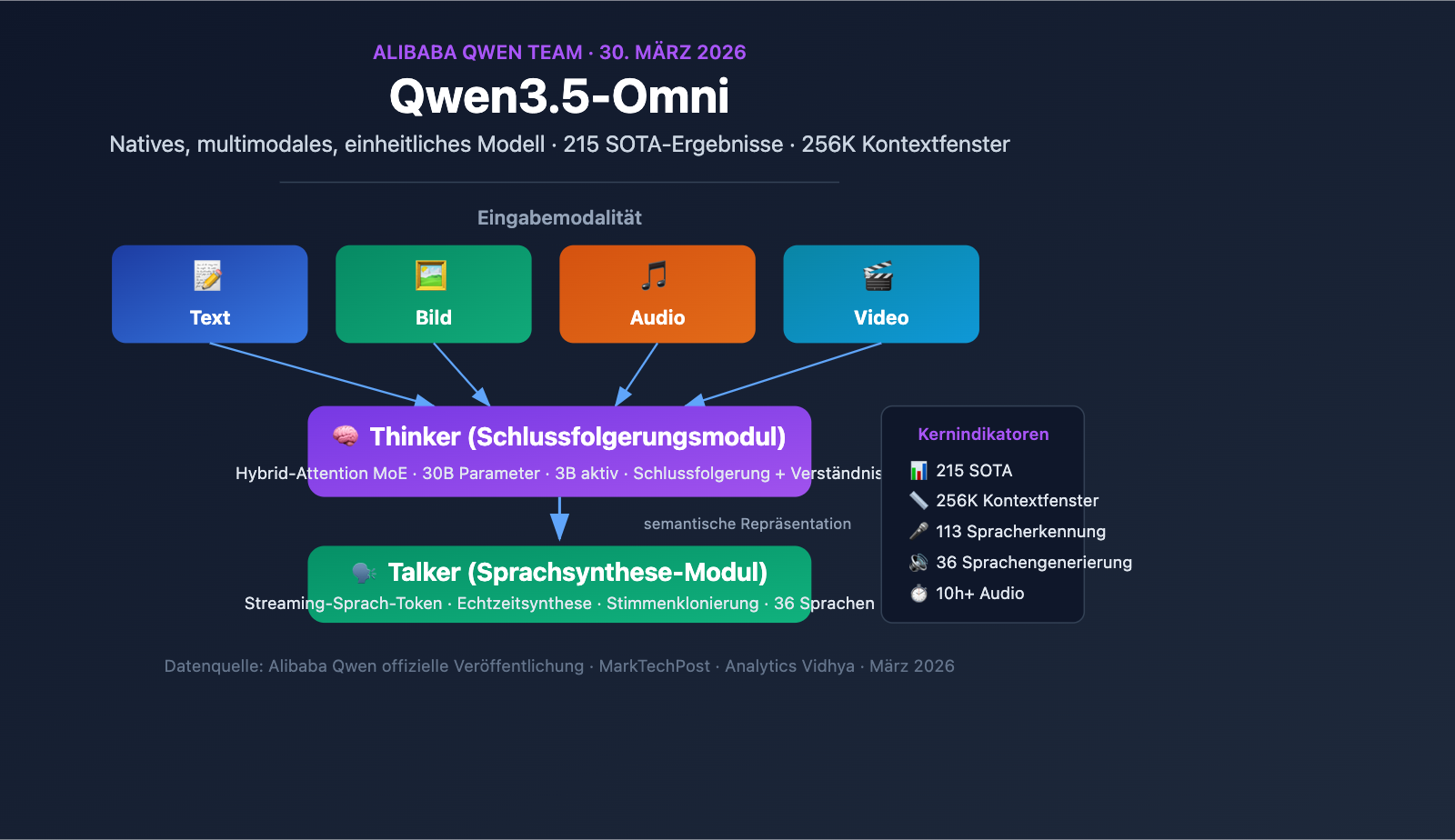 qwen3-5-omni-multimodal-model-text-audio-video-realtime-de 图示
