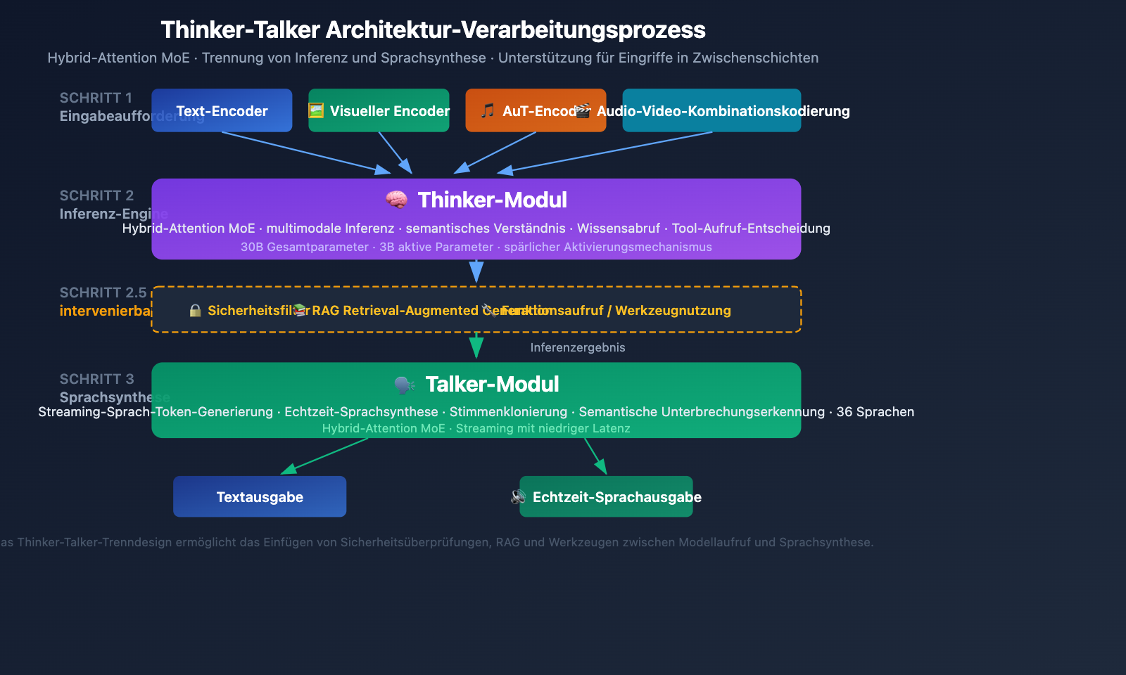 qwen3-5-omni-multimodal-model-text-audio-video-realtime-de 图示