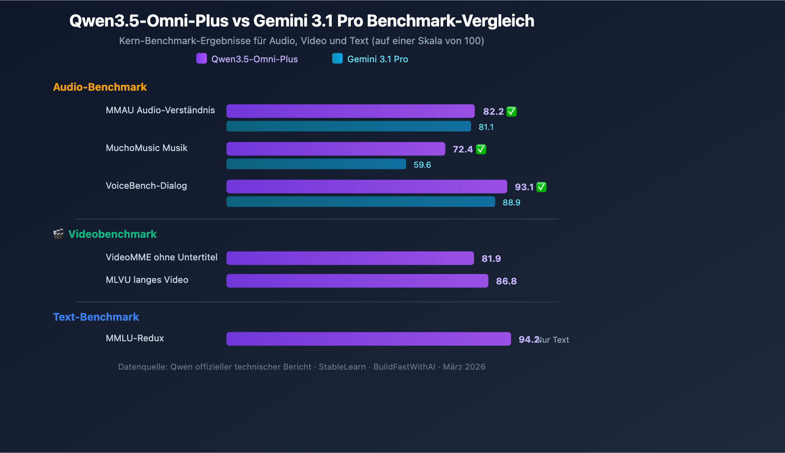 qwen3-5-omni-multimodal-model-text-audio-video-realtime-de 图示