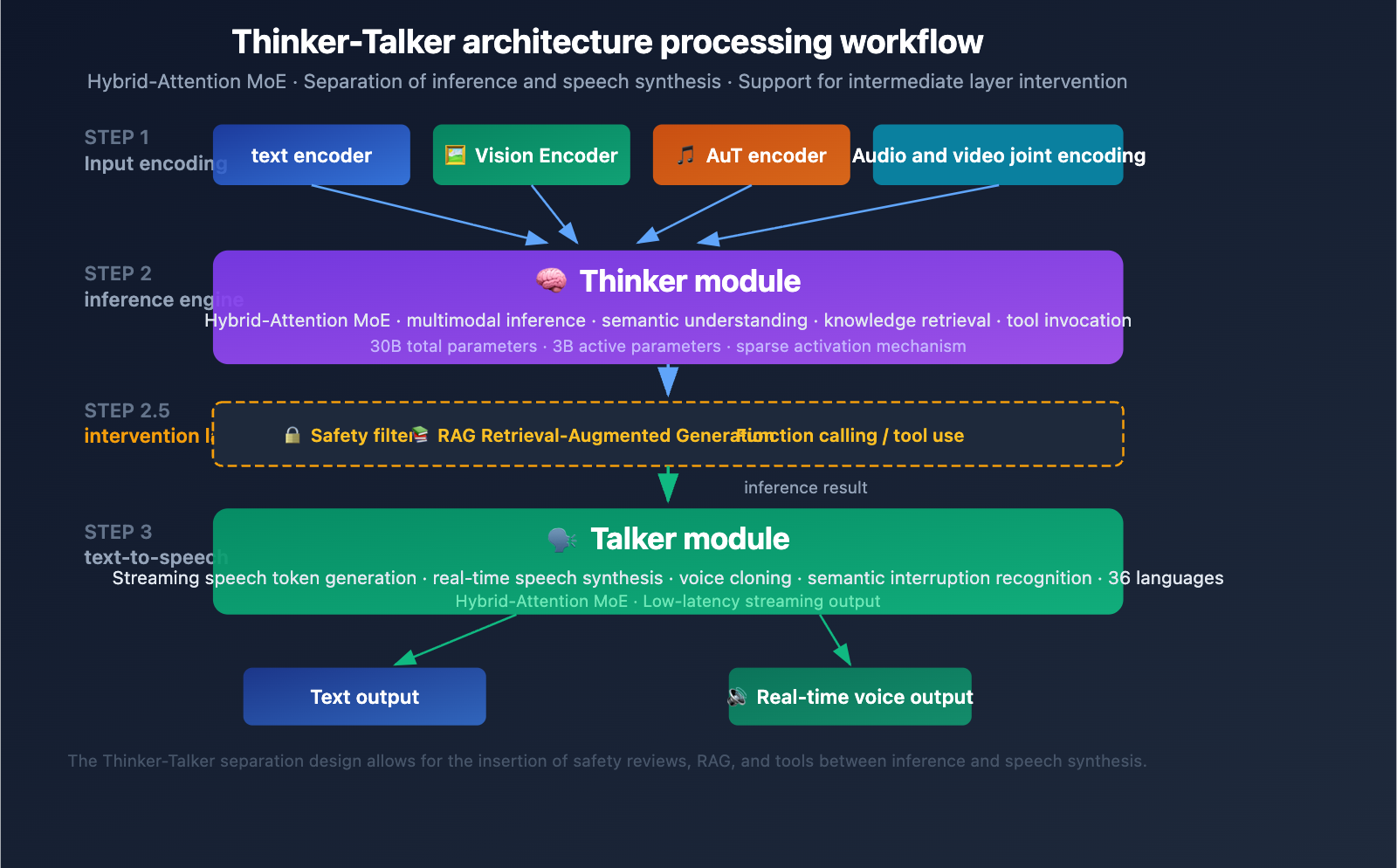 qwen3-5-omni-multimodal-model-text-audio-video-realtime-en 图示
