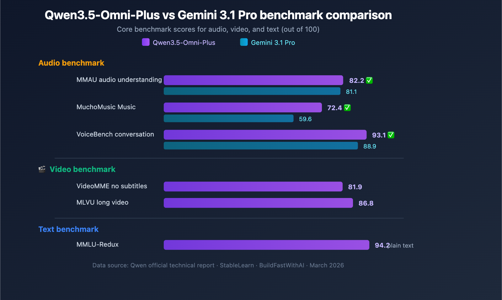 qwen3-5-omni-multimodal-model-text-audio-video-realtime-en 图示