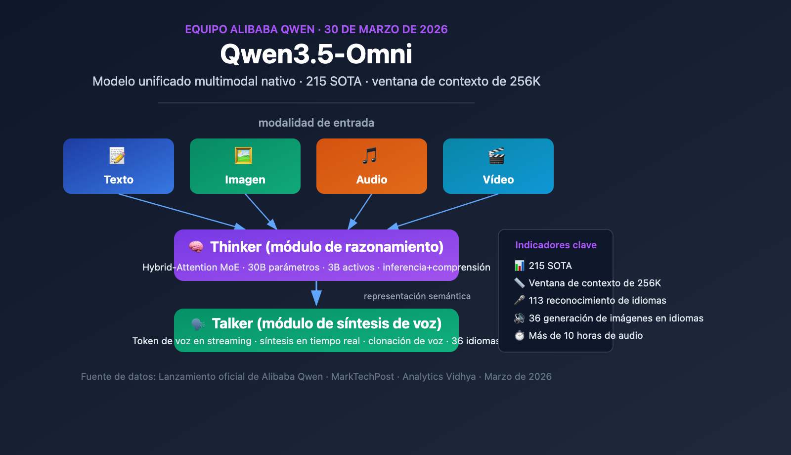 qwen3-5-omni-multimodal-model-text-audio-video-realtime-es 图示
