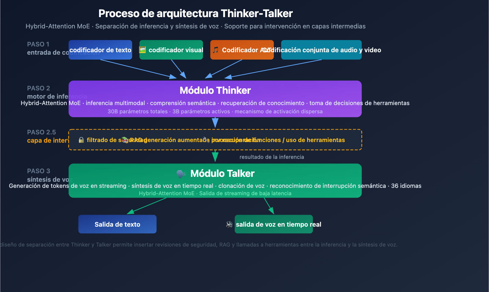 qwen3-5-omni-multimodal-model-text-audio-video-realtime-es 图示