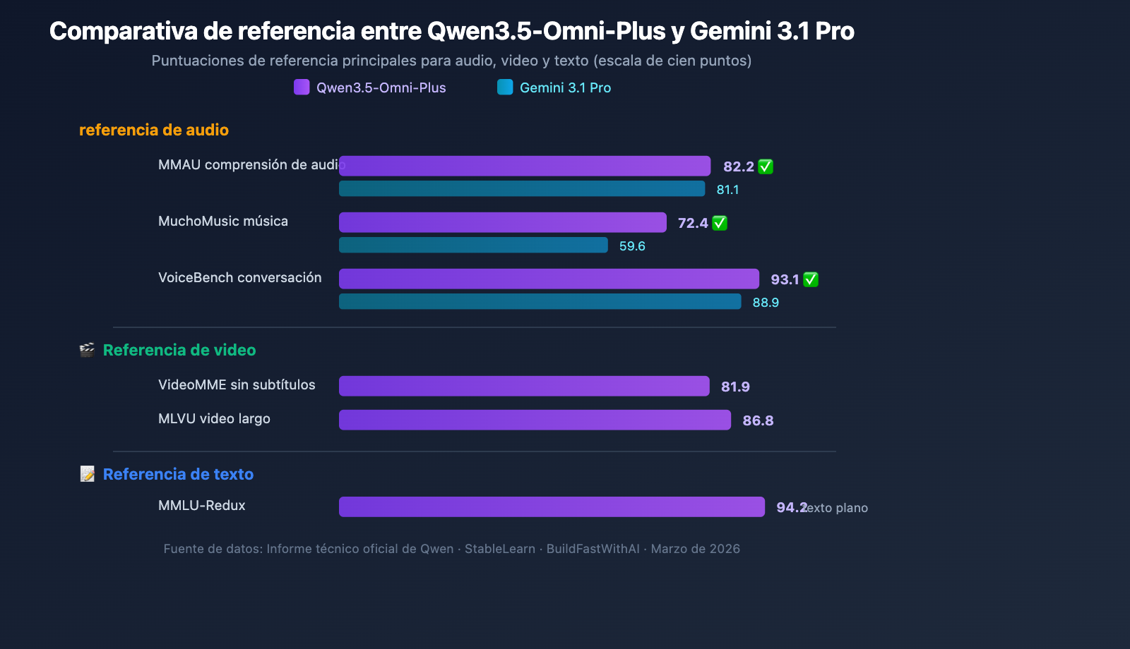qwen3-5-omni-multimodal-model-text-audio-video-realtime-es 图示