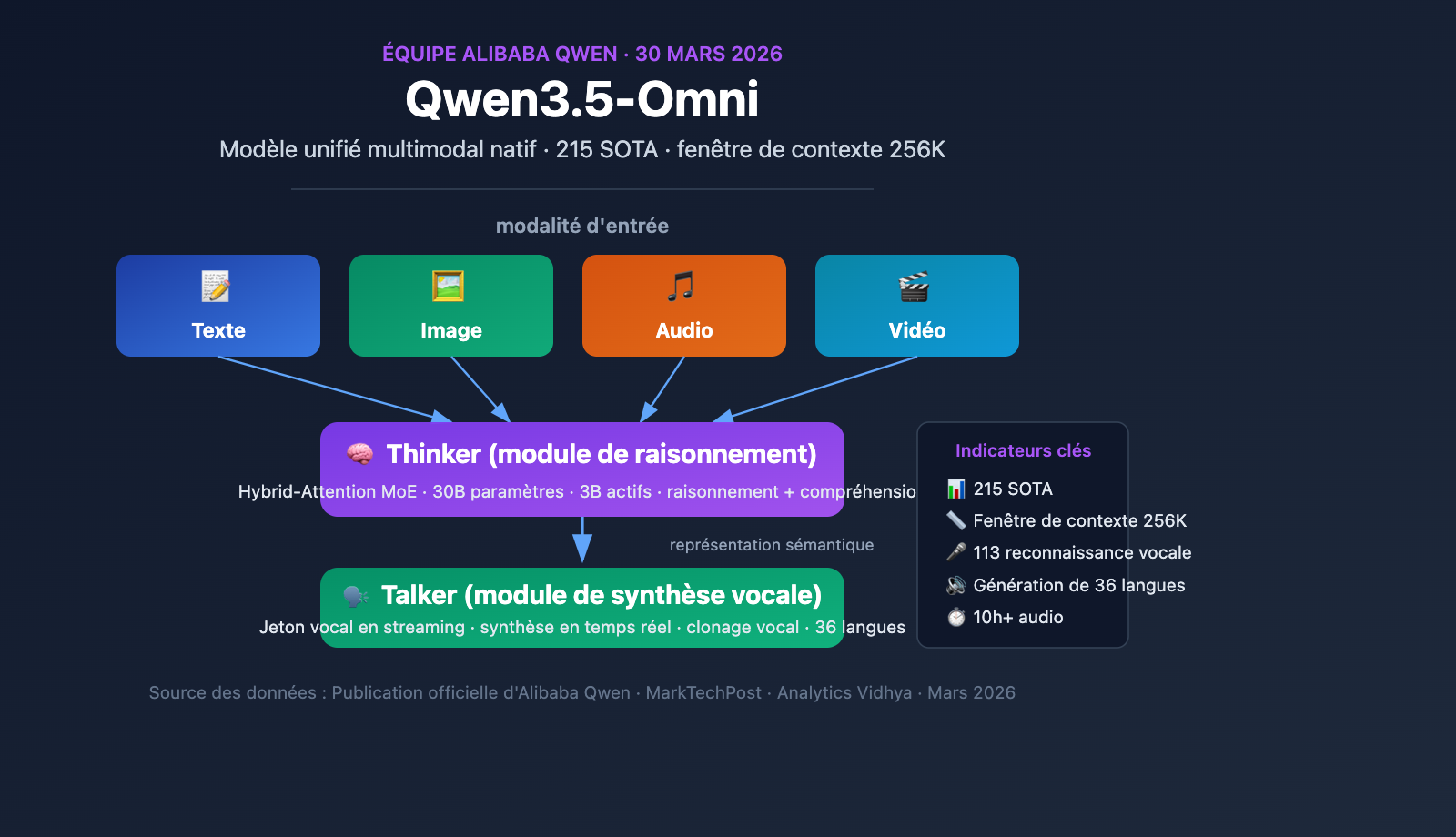 qwen3-5-omni-multimodal-model-text-audio-video-realtime-fr 图示