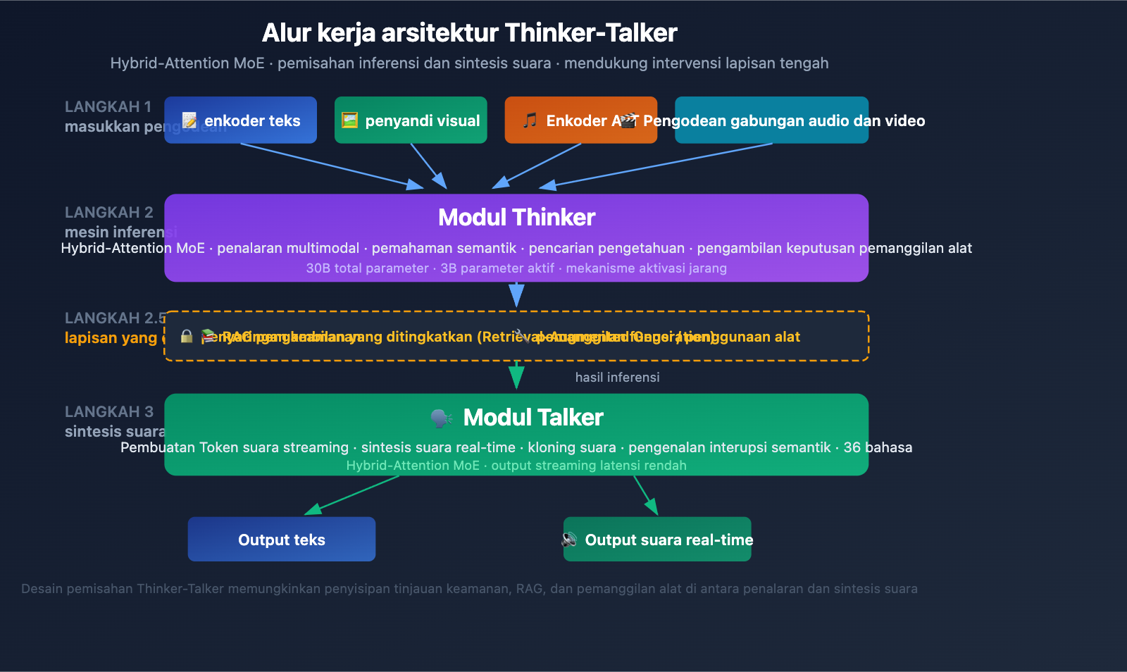qwen3-5-omni-multimodal-model-text-audio-video-realtime-id 图示