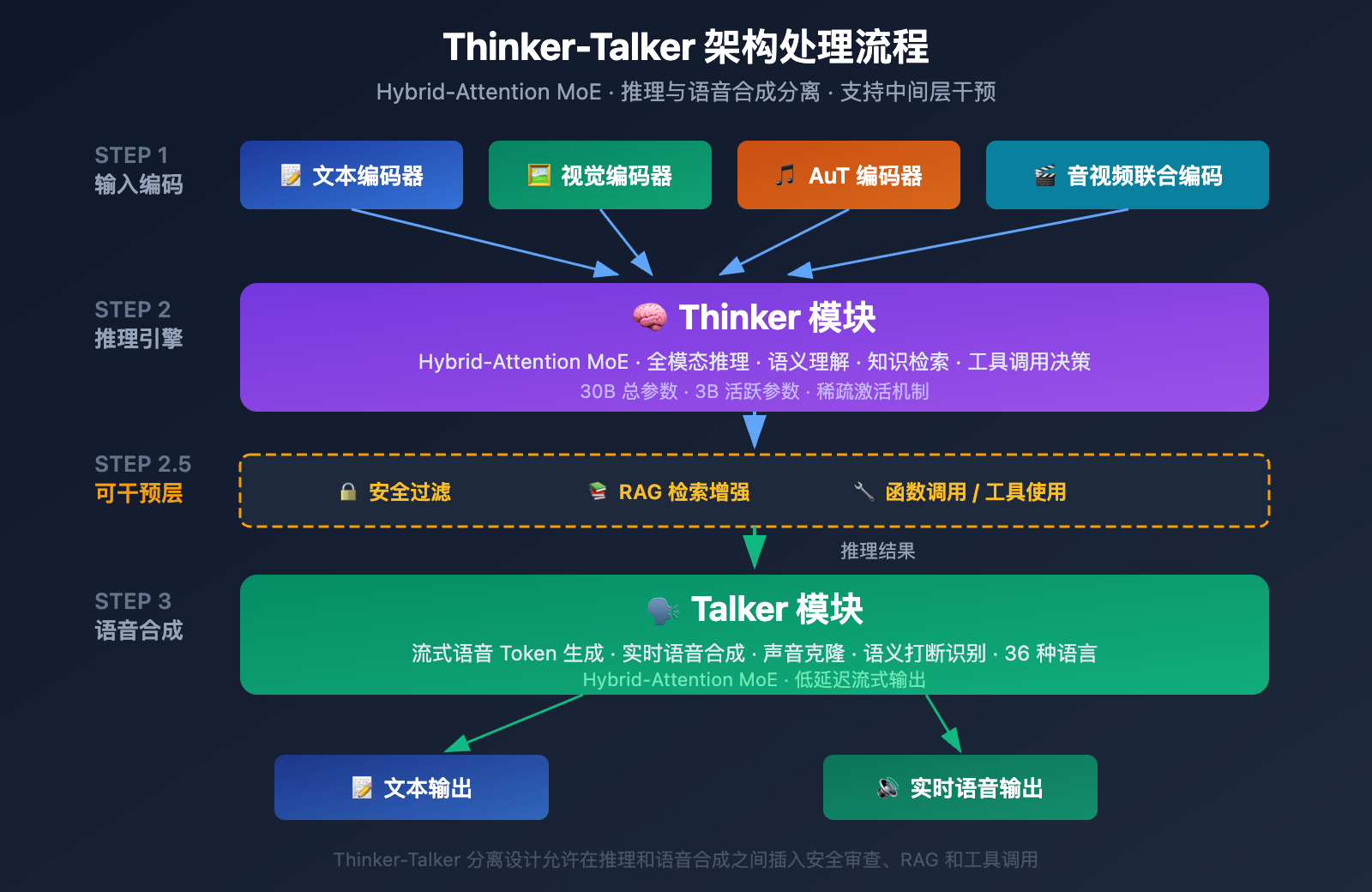 qwen3-5-omni-multimodal-model-text-audio-video-realtime 图示