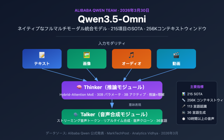 qwen3 5 omni multimodal model text audio video realtime ja image 0 图示