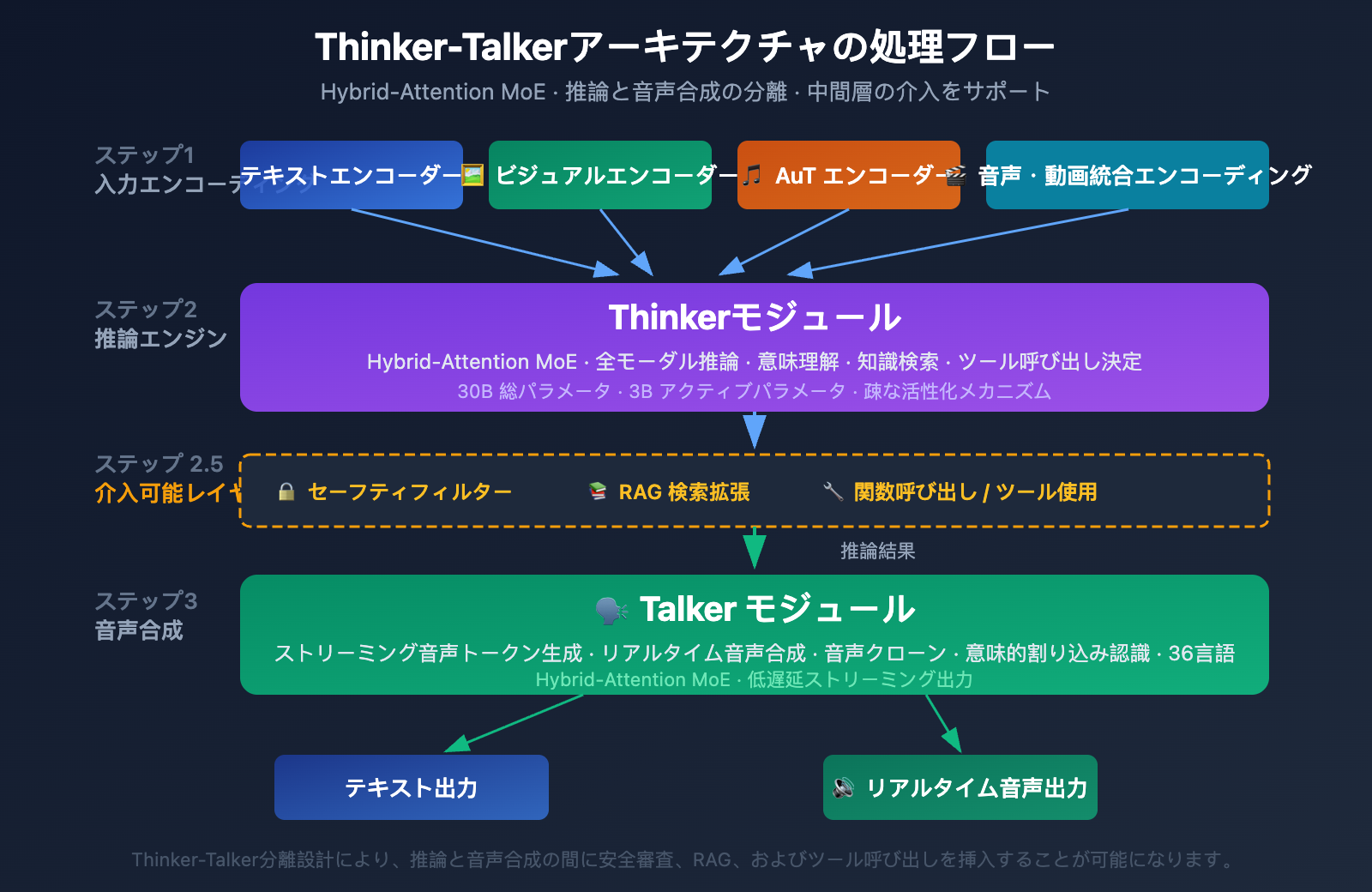 qwen3-5-omni-multimodal-model-text-audio-video-realtime-ja 图示