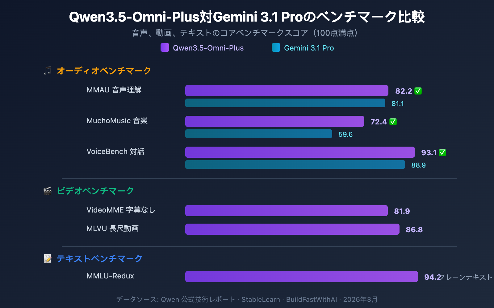 qwen3-5-omni-multimodal-model-text-audio-video-realtime-ja 图示