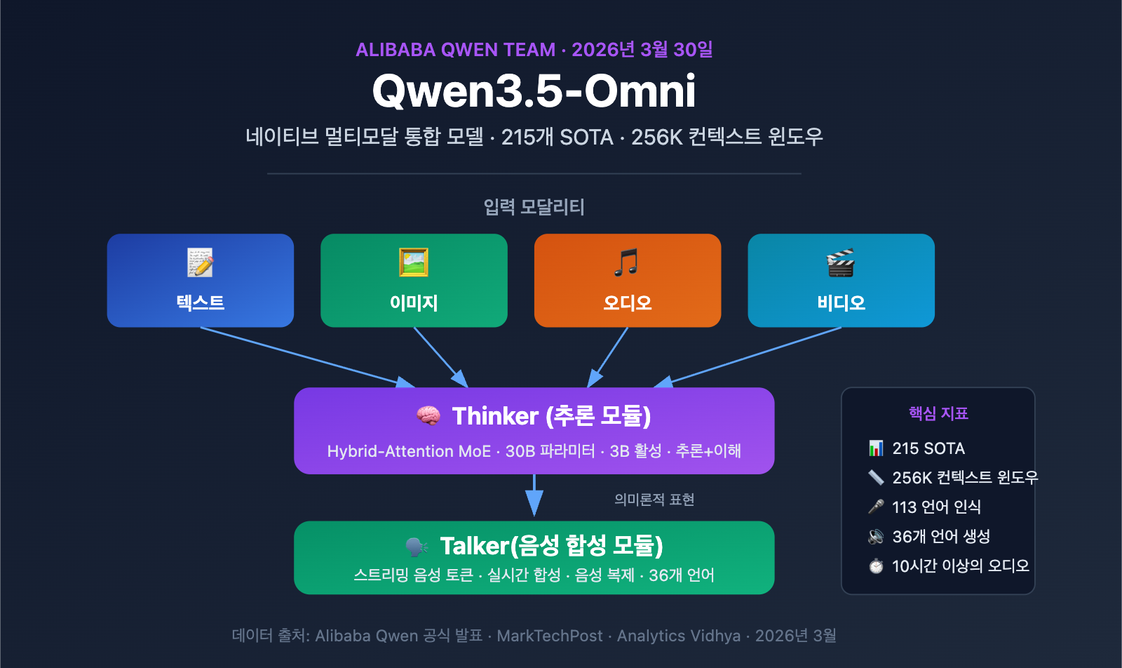 qwen3-5-omni-multimodal-model-text-audio-video-realtime-ko 图示