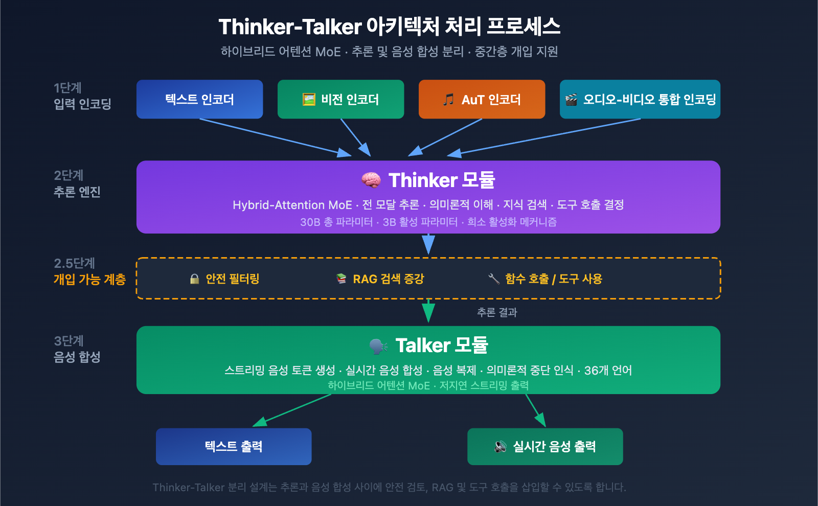 qwen3-5-omni-multimodal-model-text-audio-video-realtime-ko 图示