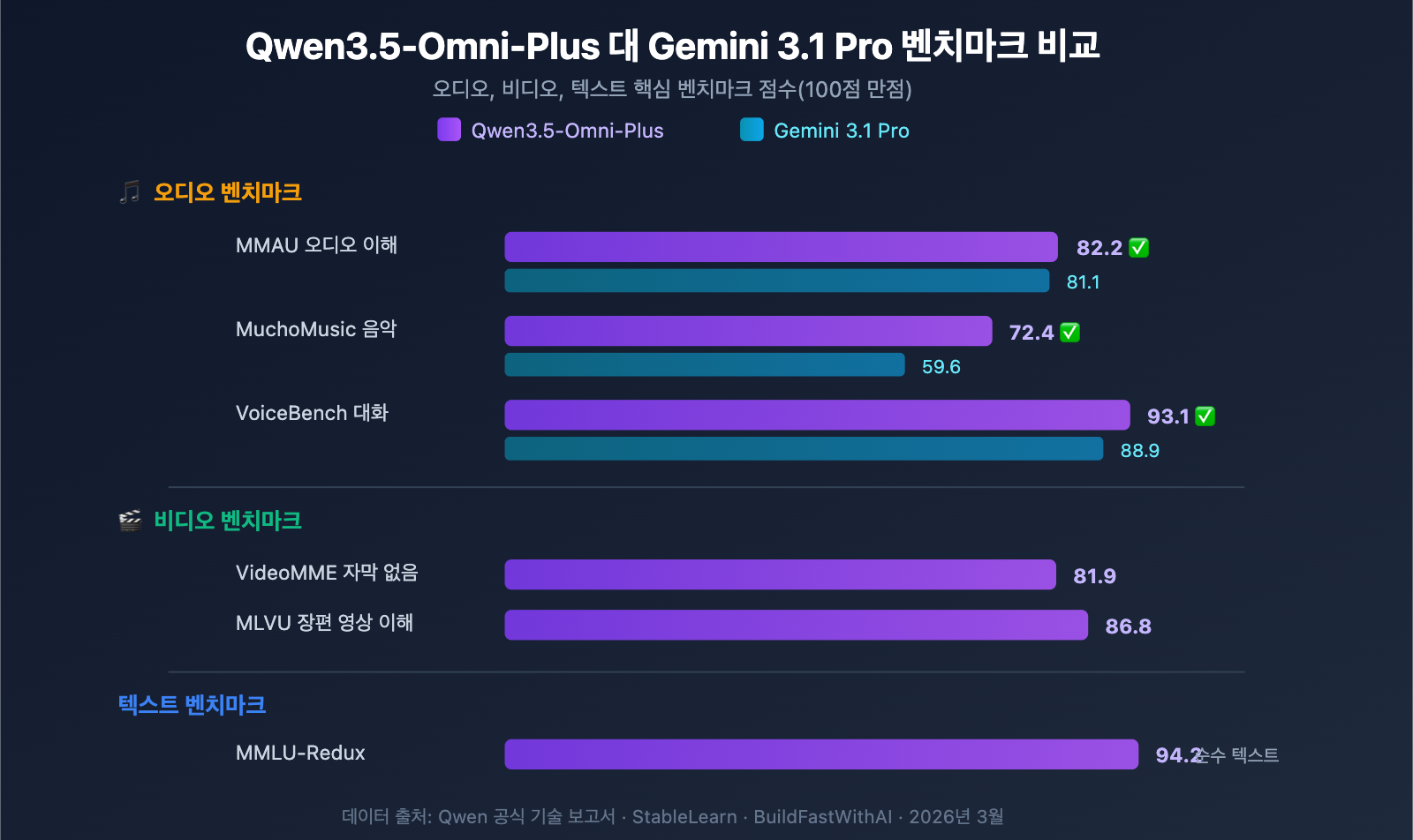 qwen3-5-omni-multimodal-model-text-audio-video-realtime-ko 图示