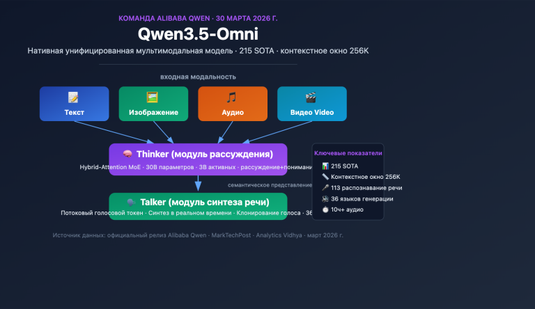 qwen3 5 omni multimodal model text audio video realtime ru image 0 图示