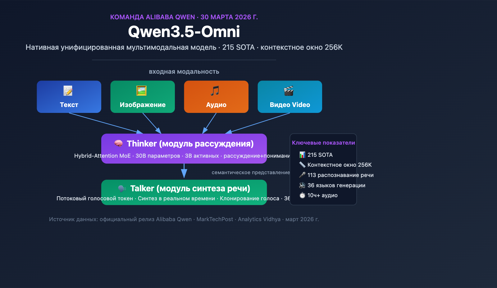 qwen3-5-omni-multimodal-model-text-audio-video-realtime-ru 图示
