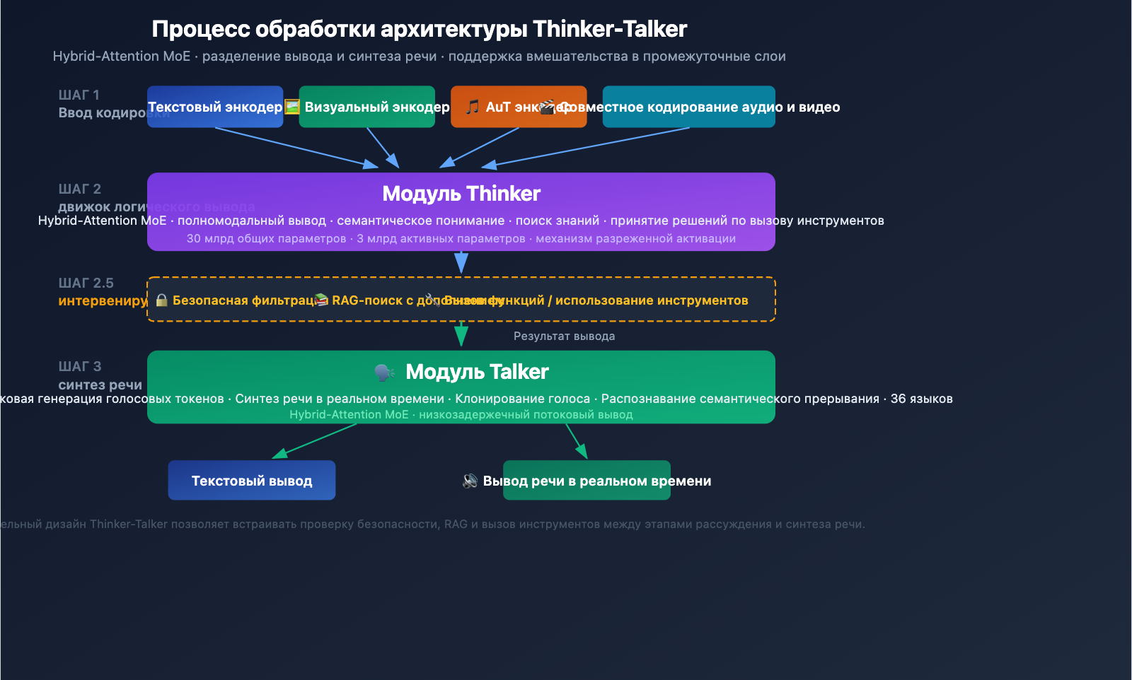 qwen3-5-omni-multimodal-model-text-audio-video-realtime-ru 图示