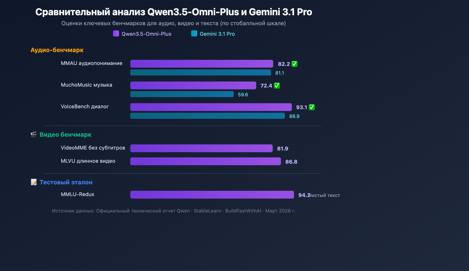 qwen3-5-omni-multimodal-model-text-audio-video-realtime-ru 图示
