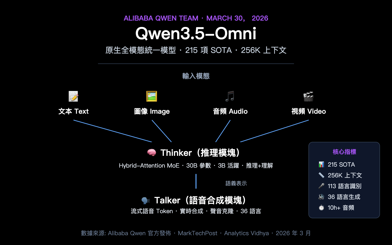 qwen3-5-omni-multimodal-model-text-audio-video-realtime-zh-hant 图示