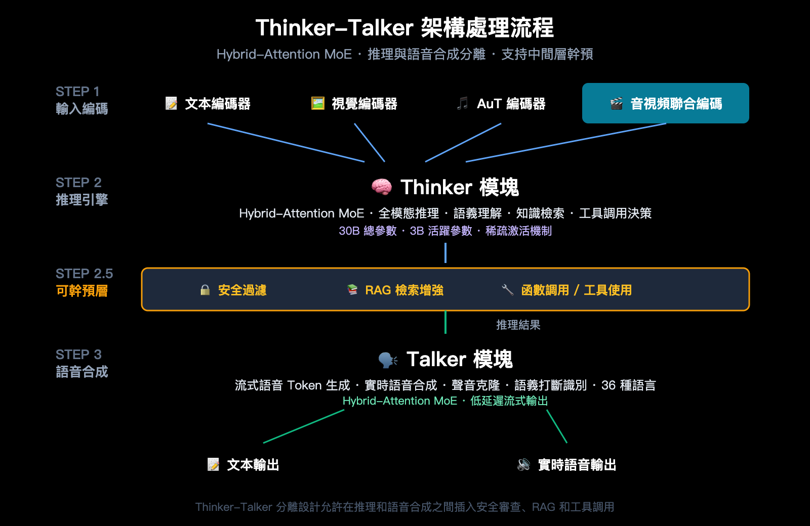 qwen3-5-omni-multimodal-model-text-audio-video-realtime-zh-hant 图示