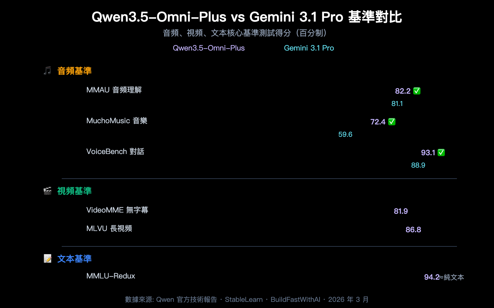 qwen3-5-omni-multimodal-model-text-audio-video-realtime-zh-hant 图示