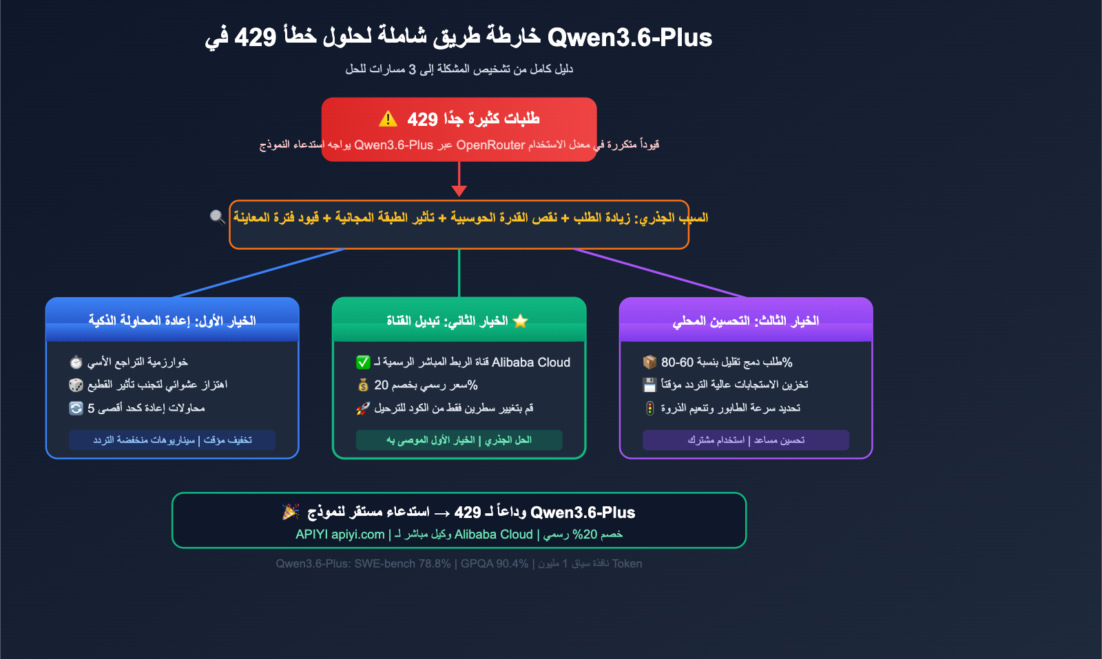 qwen3-6-plus-429-error-fix-api-guide-ar 图示