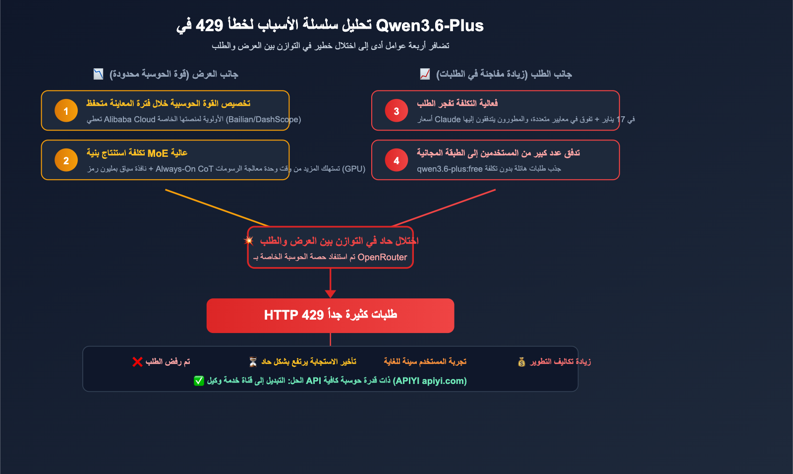 qwen3-6-plus-429-error-fix-api-guide-ar 图示