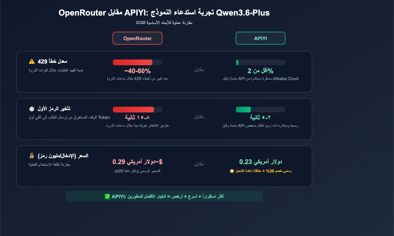 qwen3-6-plus-429-error-fix-api-guide-ar 图示