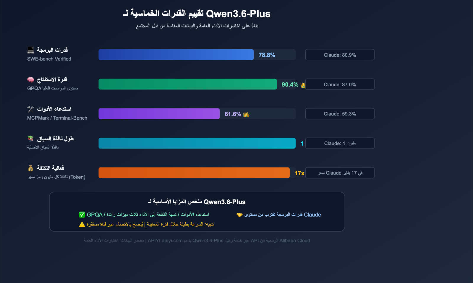 qwen3-6-plus-429-error-fix-api-guide-ar 图示