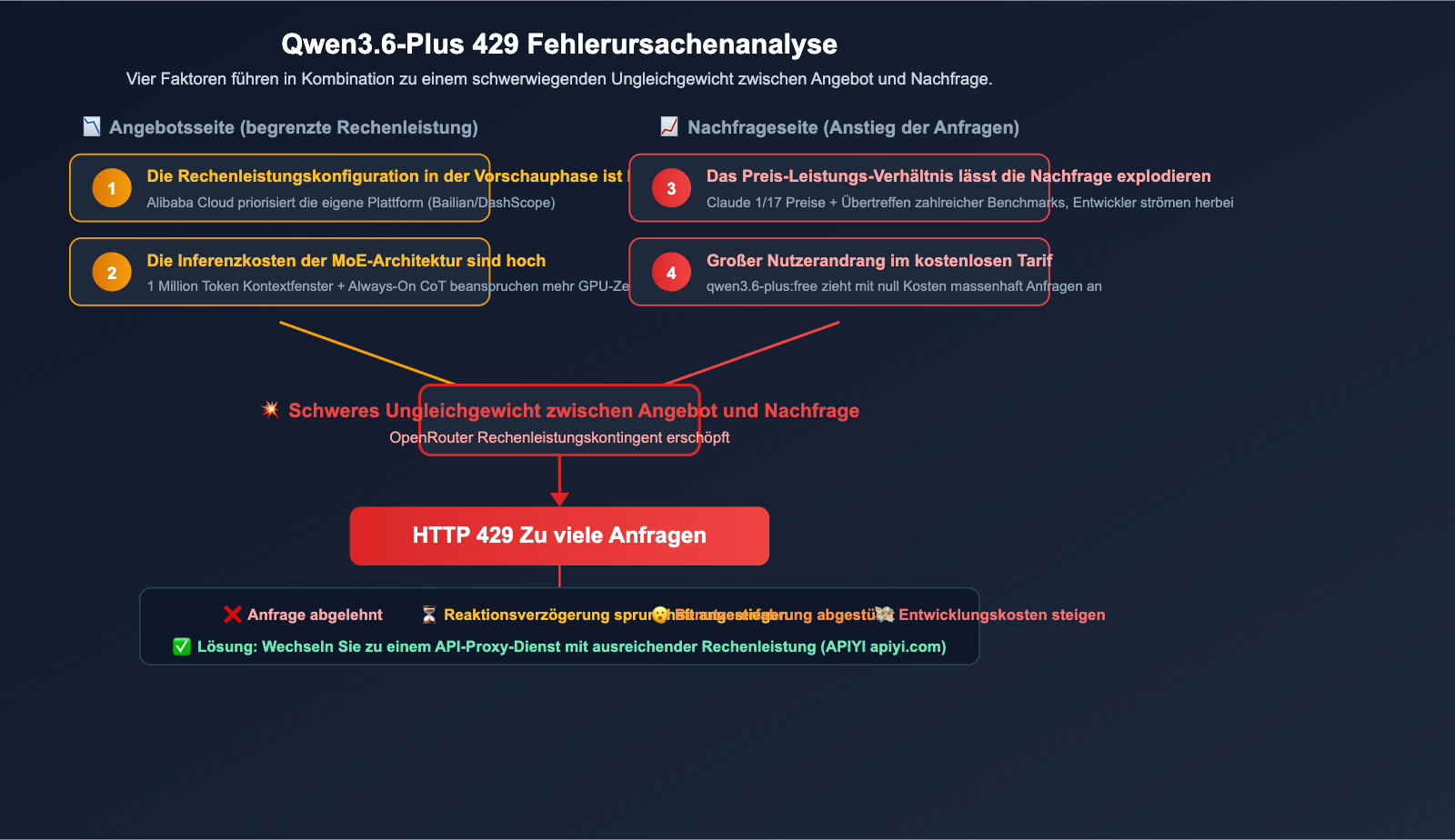 qwen3-6-plus-429-error-fix-api-guide-de 图示