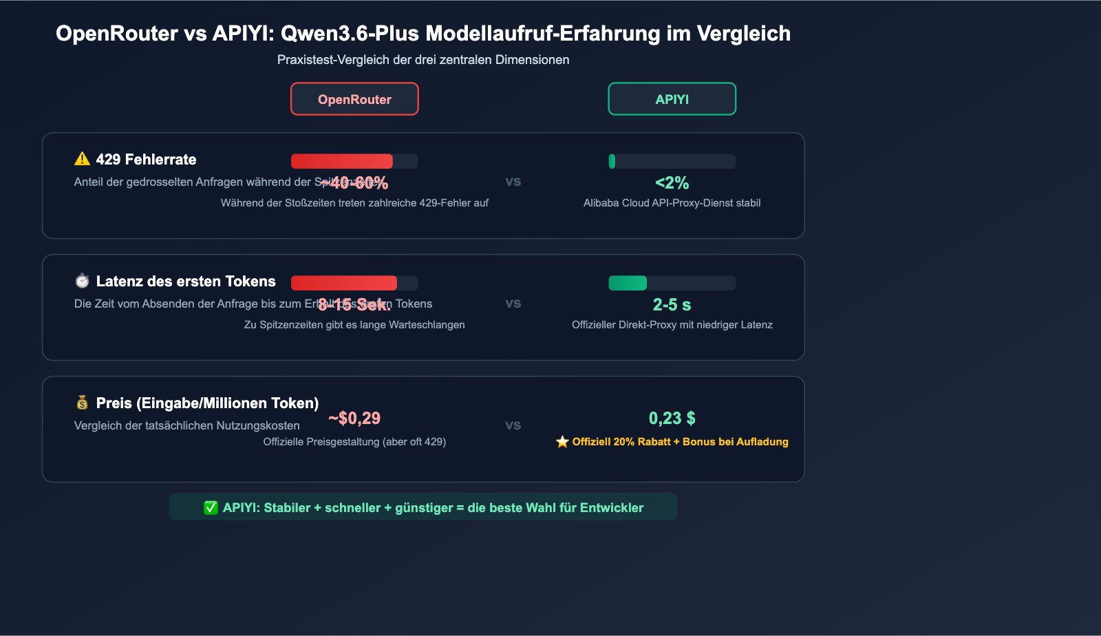 qwen3-6-plus-429-error-fix-api-guide-de 图示