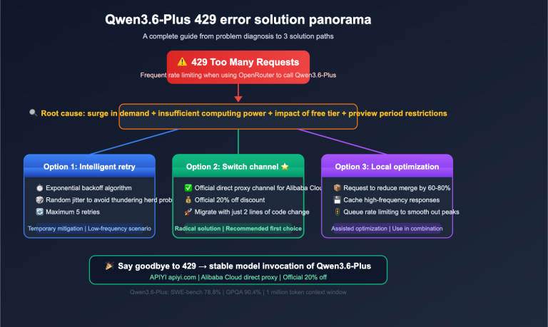 qwen3 6 plus 429 error fix api guide en image 0 图示