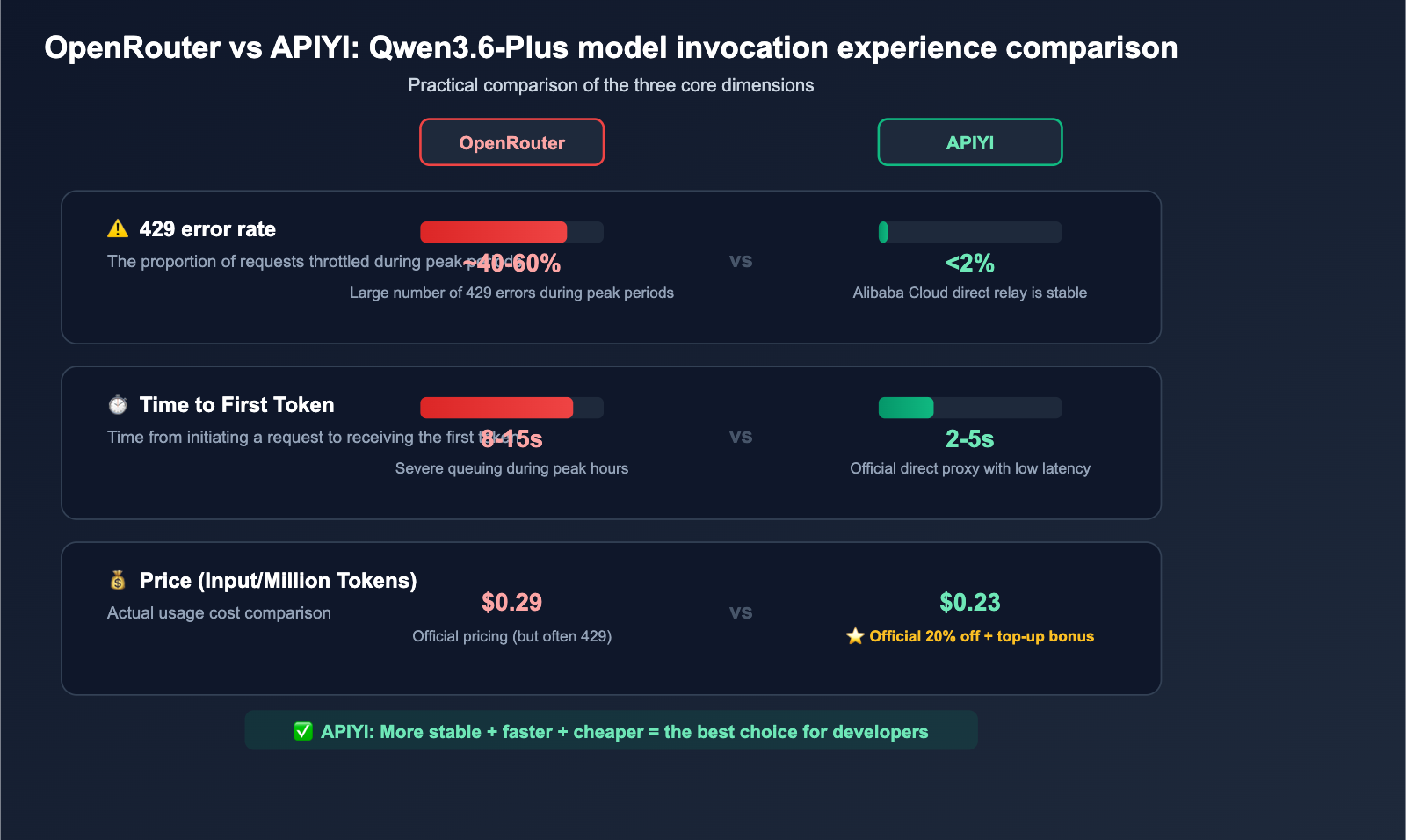 qwen3-6-plus-429-error-fix-api-guide-en 图示